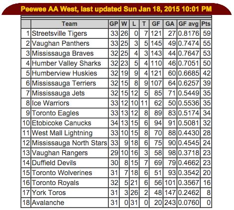gthl standings|Schedules / Scores – GTHL .